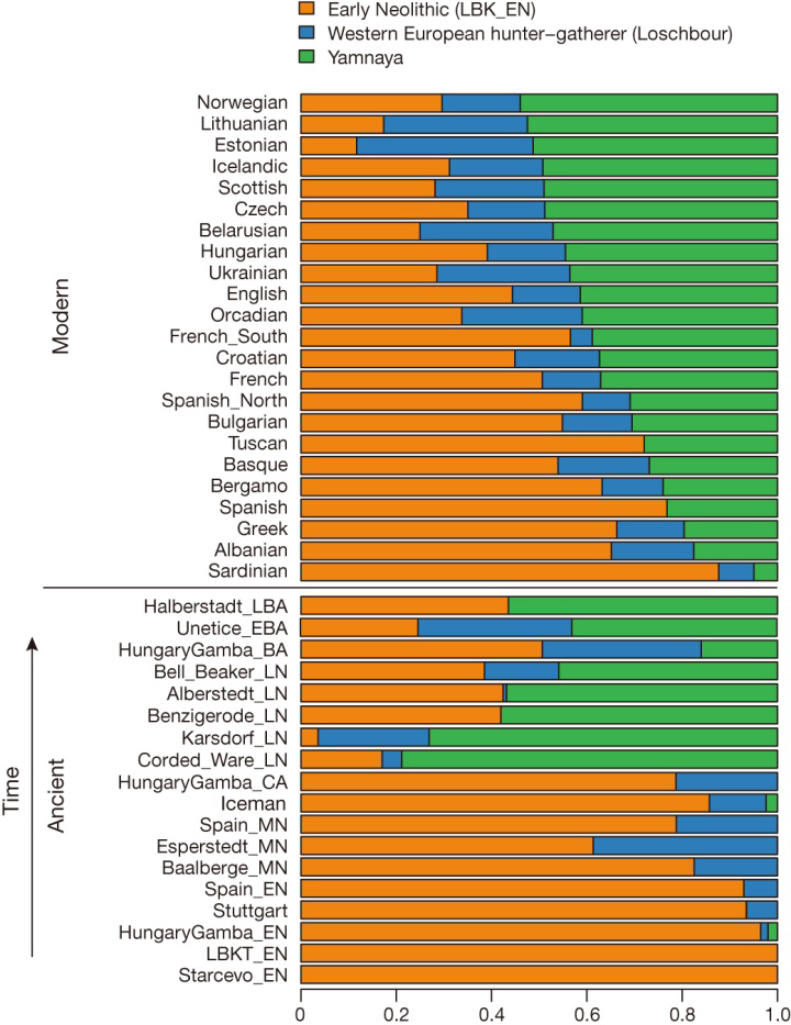Distribution of Yamnaya genes in pre-invasion Europe