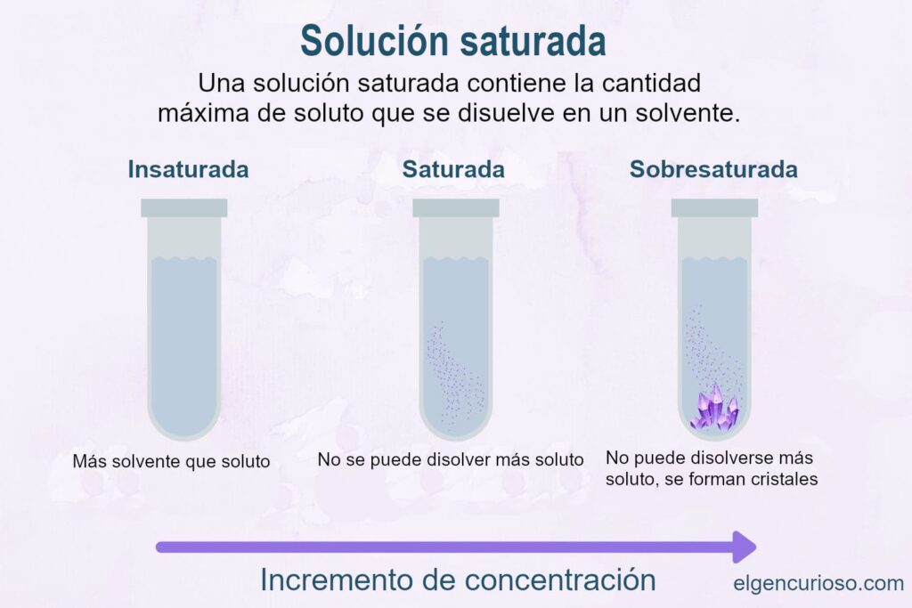 saturated solution