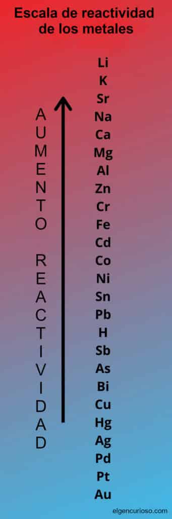 Reactivity scale for metals