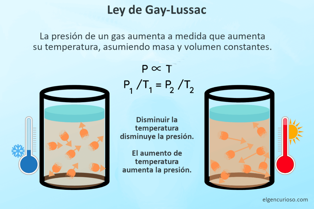 gay lussac's law