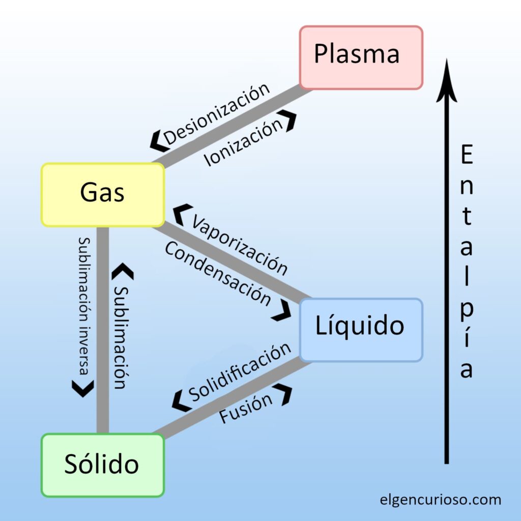 Changes in temperature and pressure can cause phase transitions between states of matter.